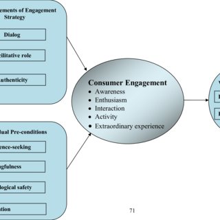 Customer Engagement - Scale
